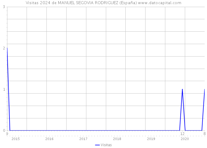 Visitas 2024 de MANUEL SEGOVIA RODRIGUEZ (España) 