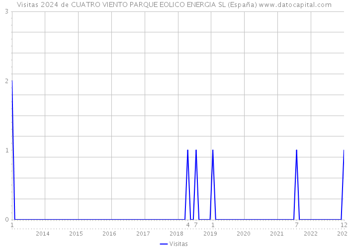 Visitas 2024 de CUATRO VIENTO PARQUE EOLICO ENERGIA SL (España) 