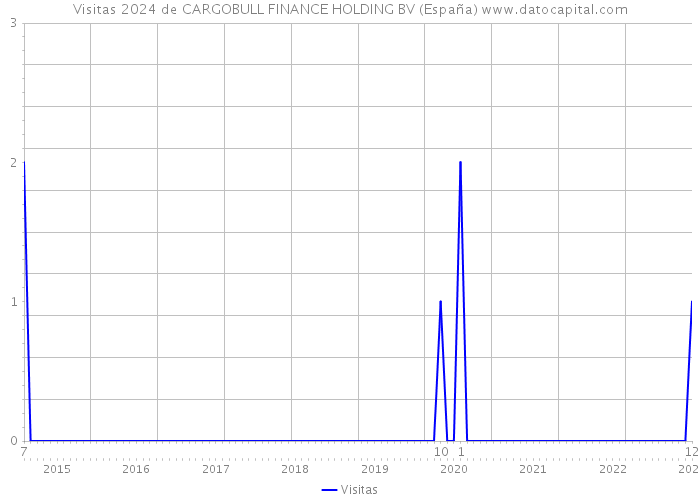 Visitas 2024 de CARGOBULL FINANCE HOLDING BV (España) 
