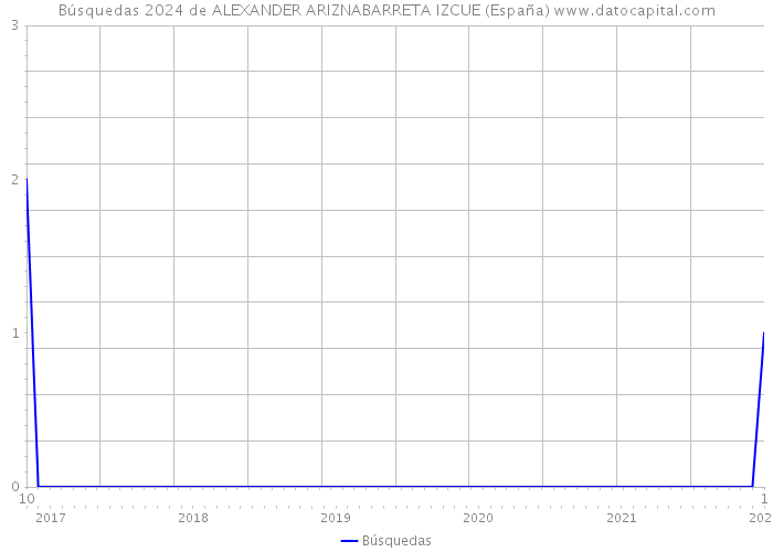 Búsquedas 2024 de ALEXANDER ARIZNABARRETA IZCUE (España) 