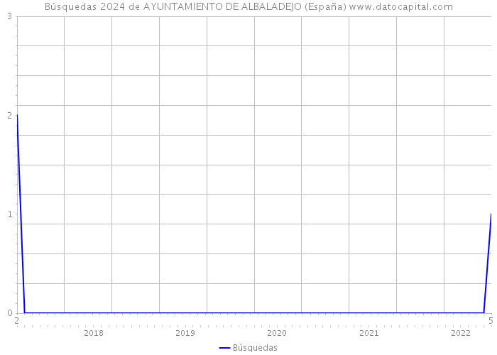 Búsquedas 2024 de AYUNTAMIENTO DE ALBALADEJO (España) 