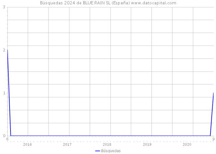 Búsquedas 2024 de BLUE RAIN SL (España) 
