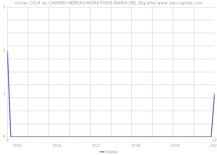 Visitas 2024 de CARMEN HERRAN MORATINOS MARIA DEL (España) 