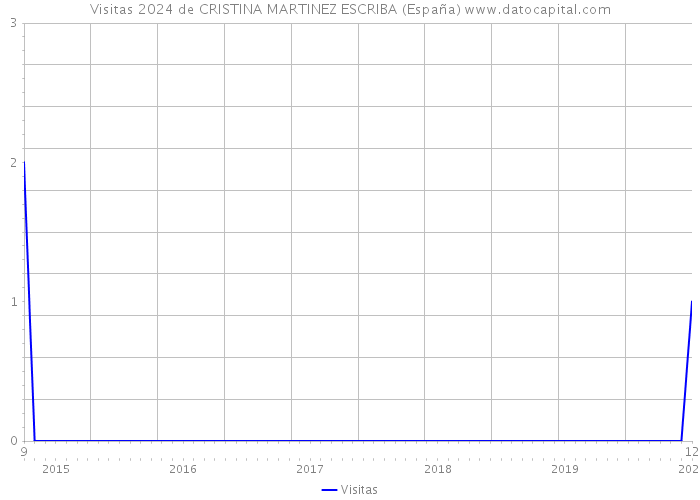 Visitas 2024 de CRISTINA MARTINEZ ESCRIBA (España) 