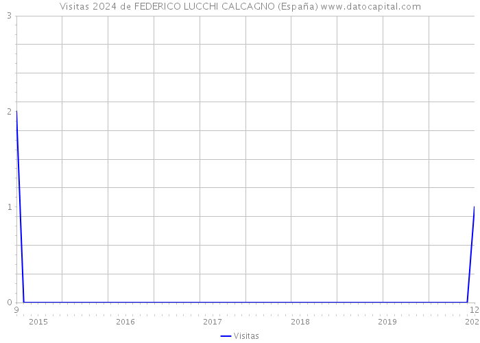 Visitas 2024 de FEDERICO LUCCHI CALCAGNO (España) 