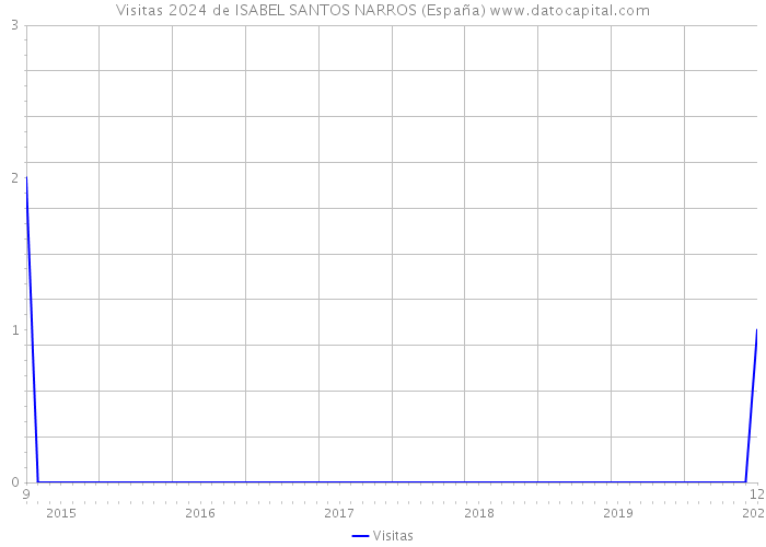 Visitas 2024 de ISABEL SANTOS NARROS (España) 