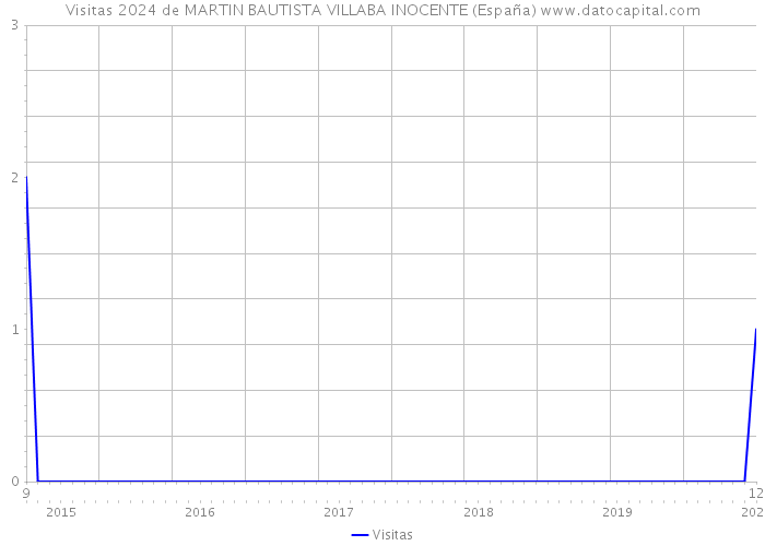 Visitas 2024 de MARTIN BAUTISTA VILLABA INOCENTE (España) 