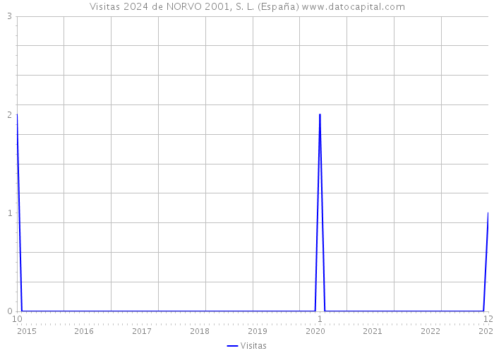 Visitas 2024 de NORVO 2001, S. L. (España) 