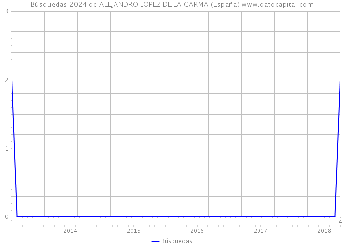 Búsquedas 2024 de ALEJANDRO LOPEZ DE LA GARMA (España) 