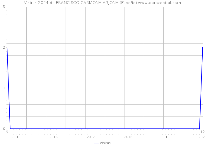 Visitas 2024 de FRANCISCO CARMONA ARJONA (España) 