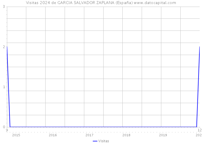 Visitas 2024 de GARCIA SALVADOR ZAPLANA (España) 