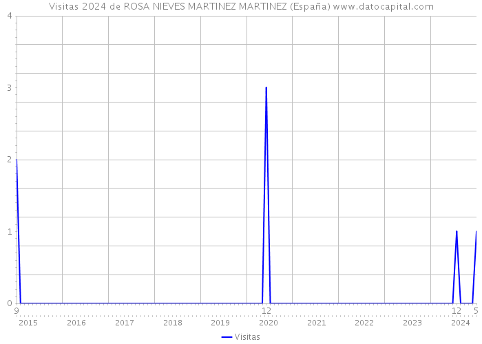 Visitas 2024 de ROSA NIEVES MARTINEZ MARTINEZ (España) 