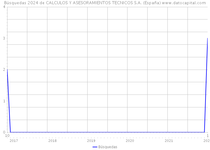 Búsquedas 2024 de CALCULOS Y ASESORAMIENTOS TECNICOS S.A. (España) 