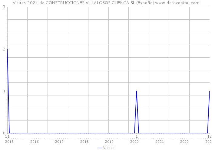 Visitas 2024 de CONSTRUCCIONES VILLALOBOS CUENCA SL (España) 