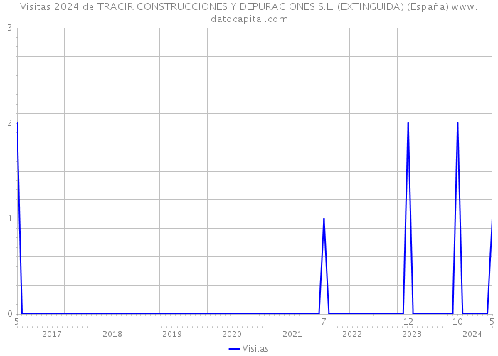 Visitas 2024 de TRACIR CONSTRUCCIONES Y DEPURACIONES S.L. (EXTINGUIDA) (España) 