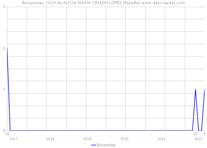Búsquedas 2024 de ALICIA MARIA CRIADO LOPEZ (España) 