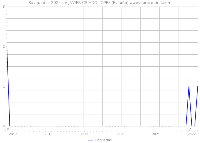 Búsquedas 2024 de JAVIER CRIADO LOPEZ (España) 