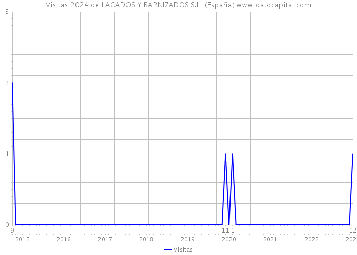 Visitas 2024 de LACADOS Y BARNIZADOS S.L. (España) 