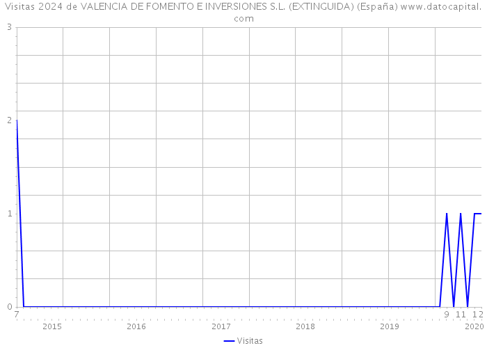 Visitas 2024 de VALENCIA DE FOMENTO E INVERSIONES S.L. (EXTINGUIDA) (España) 