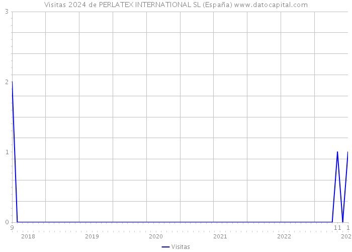 Visitas 2024 de PERLATEX INTERNATIONAL SL (España) 