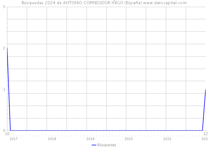 Búsquedas 2024 de ANTONIO CORREGIDOR IÑIGO (España) 