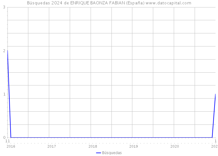 Búsquedas 2024 de ENRIQUE BAONZA FABIAN (España) 