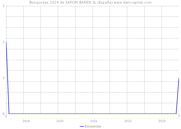 Búsquedas 2024 de SAPORI BARESI SL (España) 