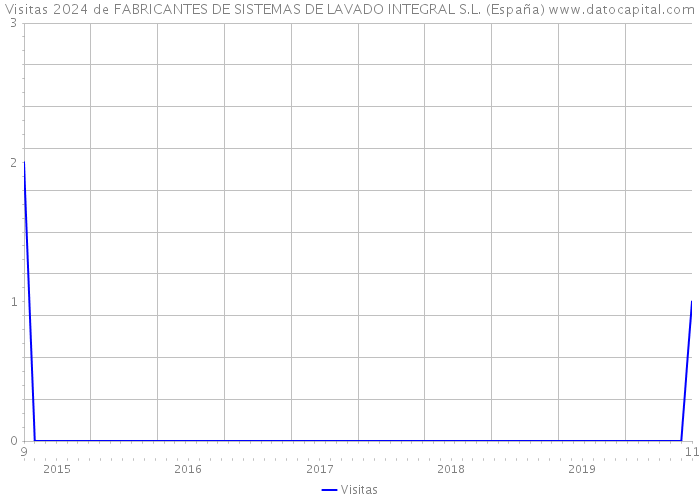 Visitas 2024 de FABRICANTES DE SISTEMAS DE LAVADO INTEGRAL S.L. (España) 