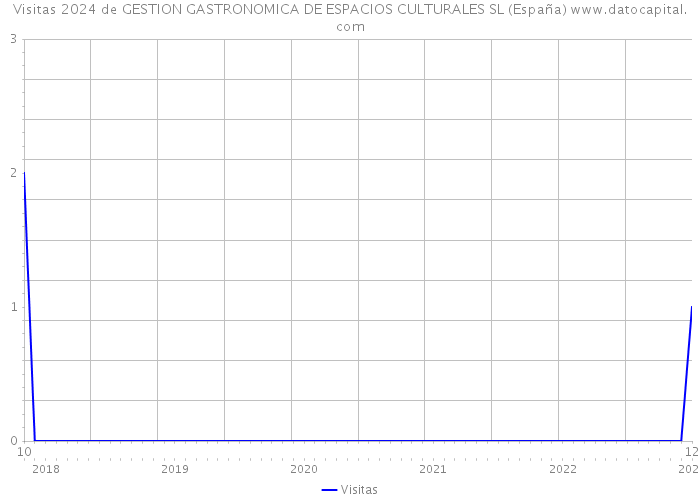 Visitas 2024 de GESTION GASTRONOMICA DE ESPACIOS CULTURALES SL (España) 