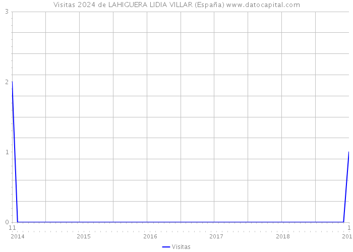 Visitas 2024 de LAHIGUERA LIDIA VILLAR (España) 