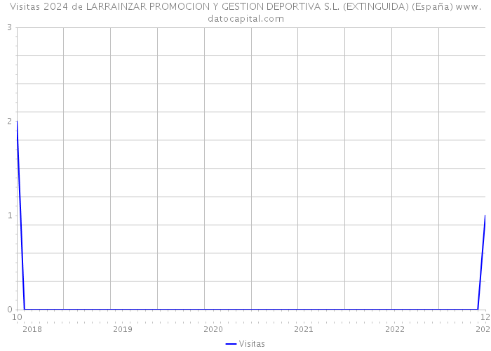 Visitas 2024 de LARRAINZAR PROMOCION Y GESTION DEPORTIVA S.L. (EXTINGUIDA) (España) 