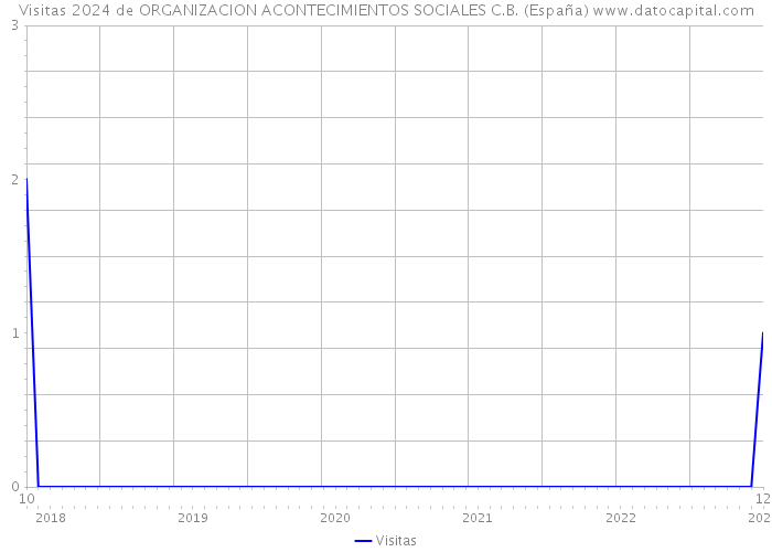 Visitas 2024 de ORGANIZACION ACONTECIMIENTOS SOCIALES C.B. (España) 