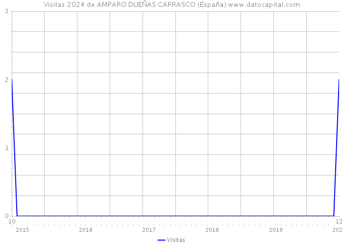 Visitas 2024 de AMPARO DUEÑAS CARRASCO (España) 