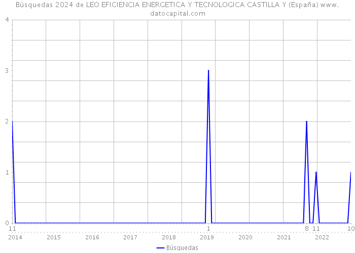 Búsquedas 2024 de LEO EFICIENCIA ENERGETICA Y TECNOLOGICA CASTILLA Y (España) 