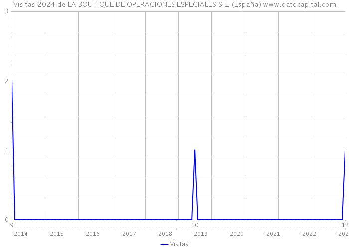 Visitas 2024 de LA BOUTIQUE DE OPERACIONES ESPECIALES S.L. (España) 