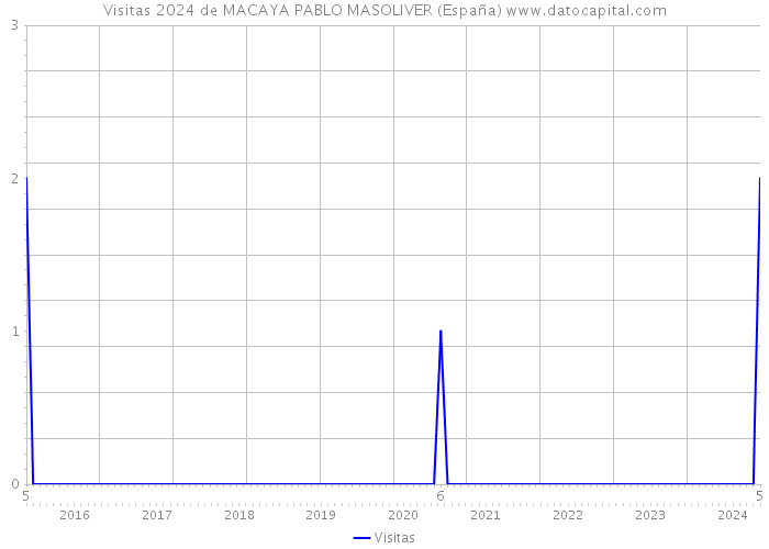 Visitas 2024 de MACAYA PABLO MASOLIVER (España) 