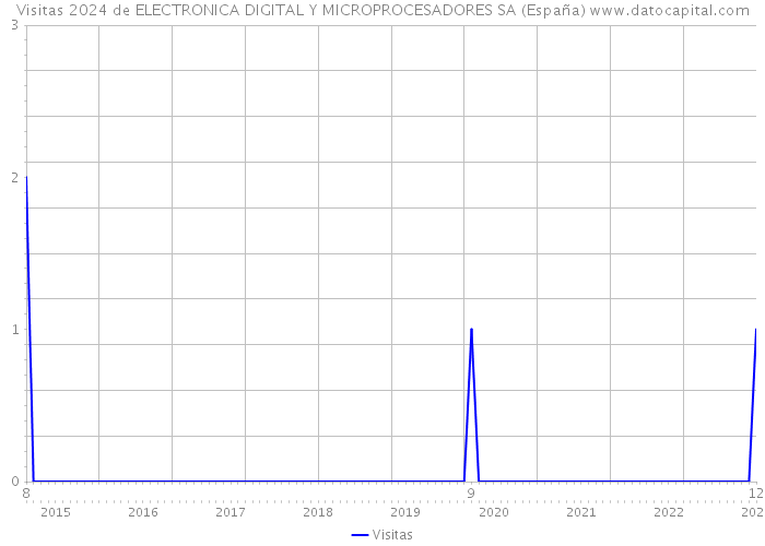 Visitas 2024 de ELECTRONICA DIGITAL Y MICROPROCESADORES SA (España) 