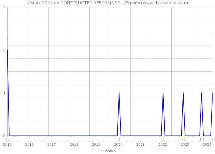 Visitas 2024 de CONSTRUCTEC REFORMAS SL (España) 