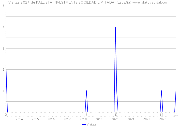 Visitas 2024 de KALLISTA INVESTMENTS SOCIEDAD LIMITADA. (España) 