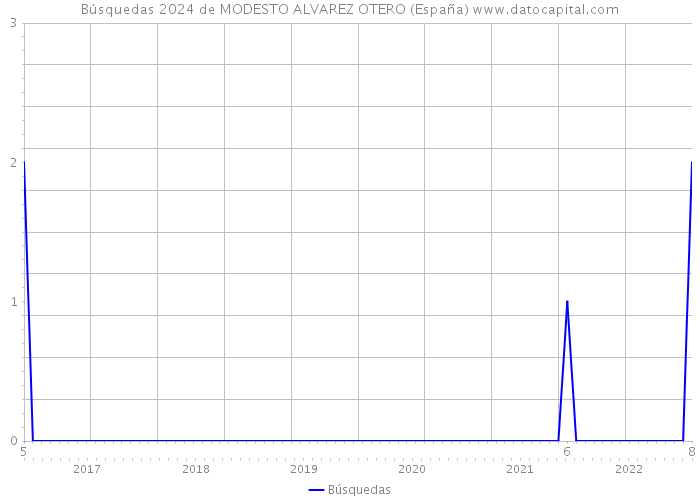 Búsquedas 2024 de MODESTO ALVAREZ OTERO (España) 