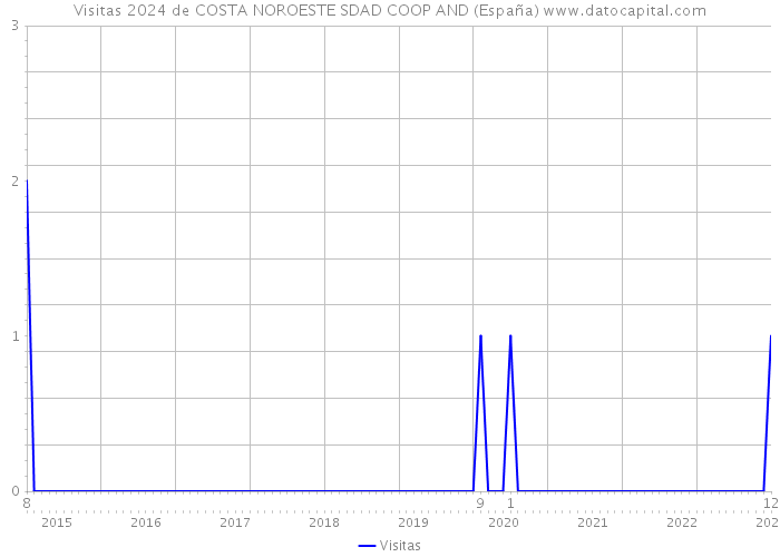 Visitas 2024 de COSTA NOROESTE SDAD COOP AND (España) 