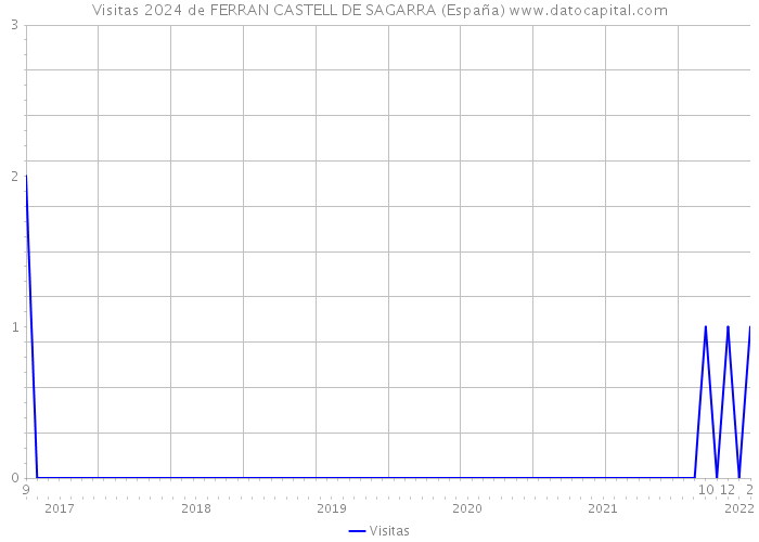 Visitas 2024 de FERRAN CASTELL DE SAGARRA (España) 