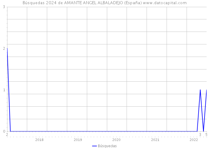 Búsquedas 2024 de AMANTE ANGEL ALBALADEJO (España) 