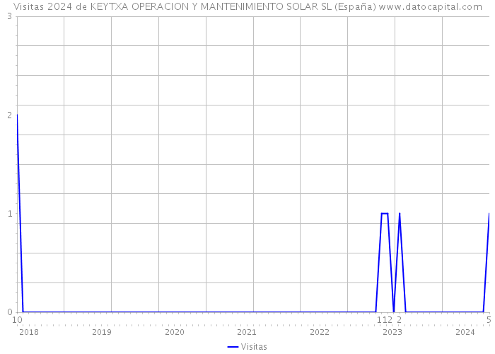 Visitas 2024 de KEYTXA OPERACION Y MANTENIMIENTO SOLAR SL (España) 