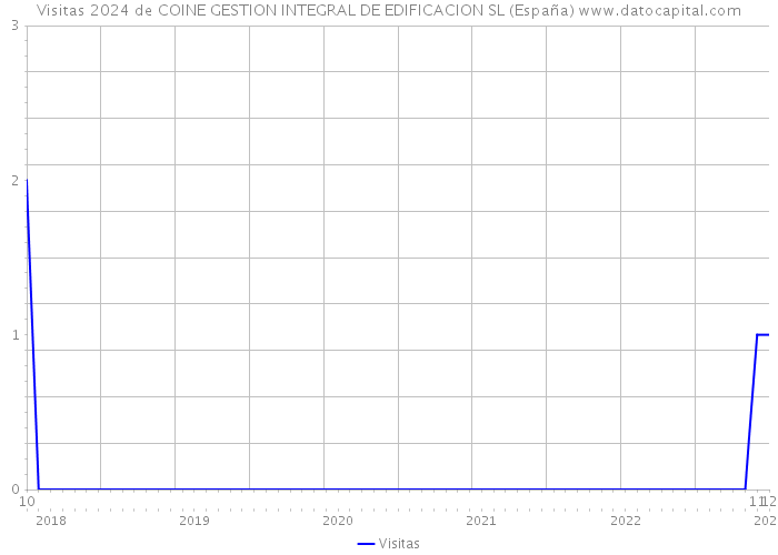 Visitas 2024 de COINE GESTION INTEGRAL DE EDIFICACION SL (España) 