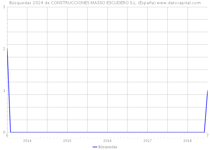Búsquedas 2024 de CONSTRUCCIONES MASSO ESCUDERO S.L. (España) 