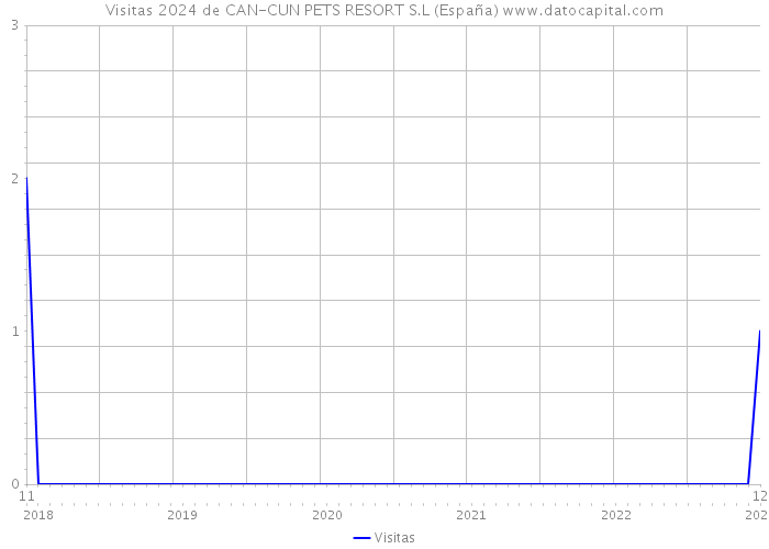Visitas 2024 de CAN-CUN PETS RESORT S.L (España) 