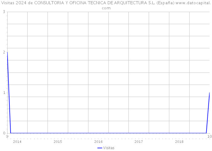 Visitas 2024 de CONSULTORIA Y OFICINA TECNICA DE ARQUITECTURA S.L. (España) 