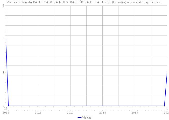 Visitas 2024 de PANIFICADORA NUESTRA SEÑORA DE LA LUZ SL (España) 