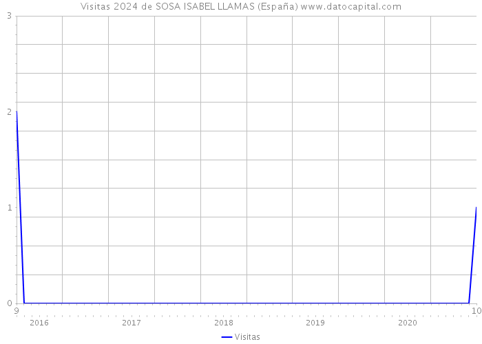 Visitas 2024 de SOSA ISABEL LLAMAS (España) 